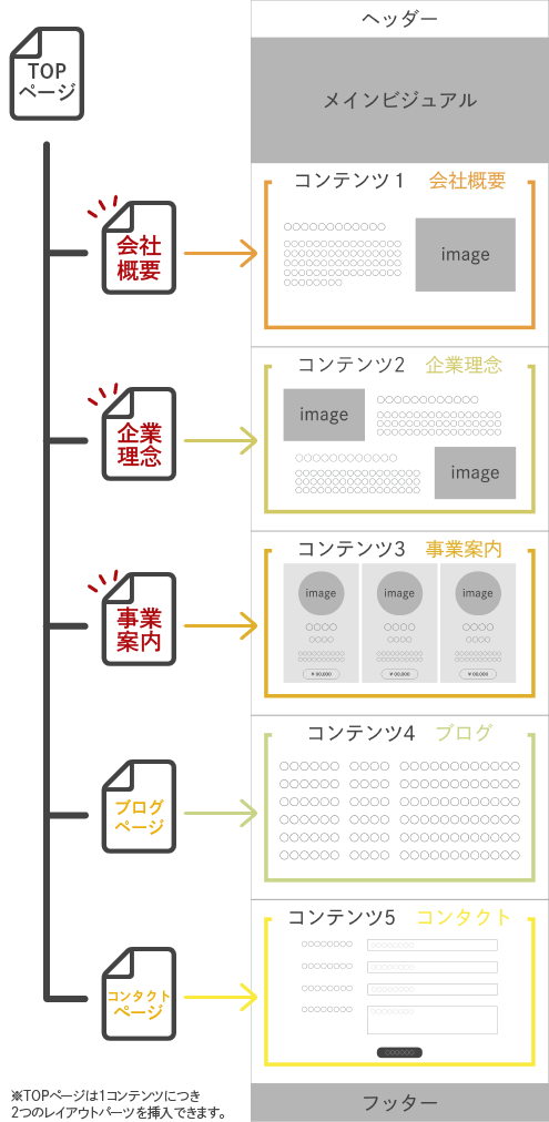 レイアウトパーツの選択