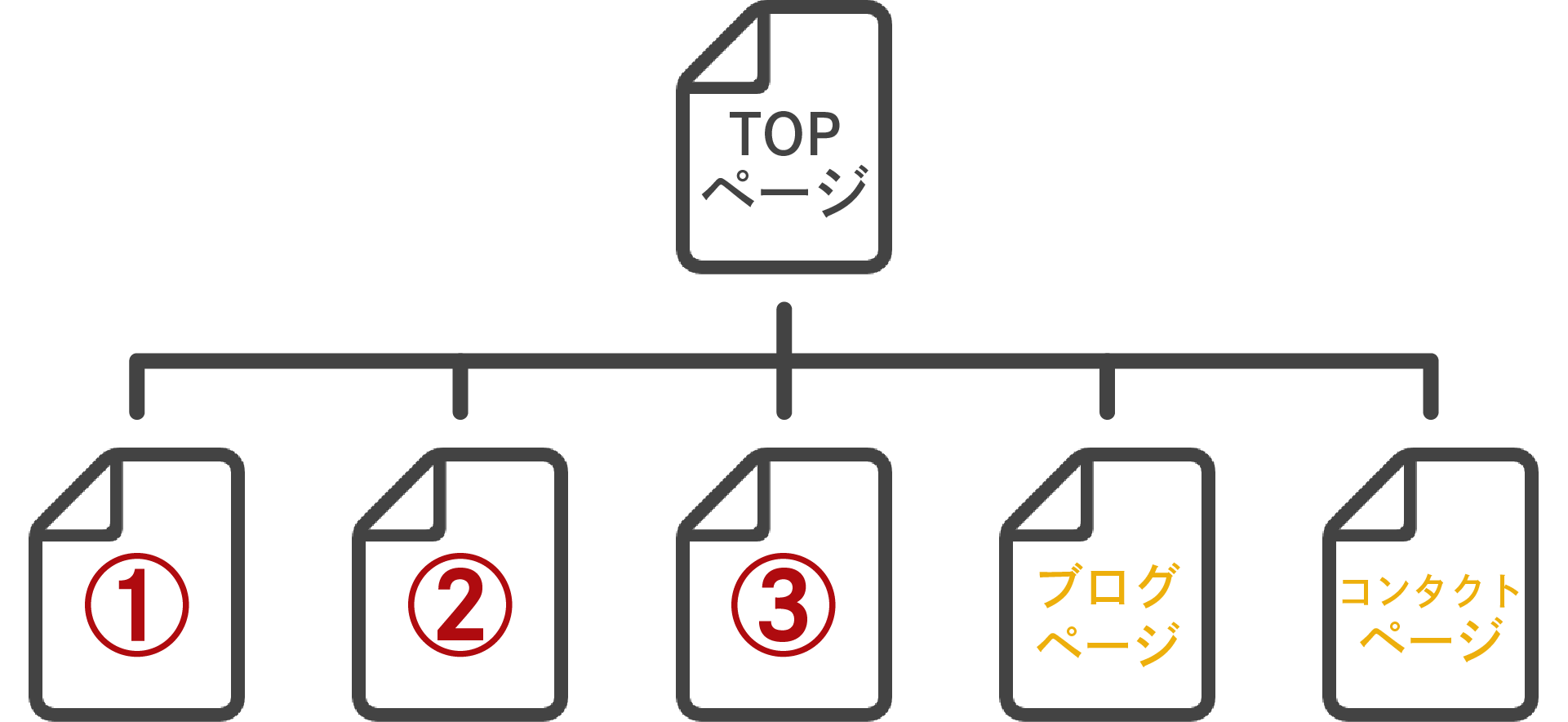 TOPページ＋3ページ+ブログページ＋コンタクトページ