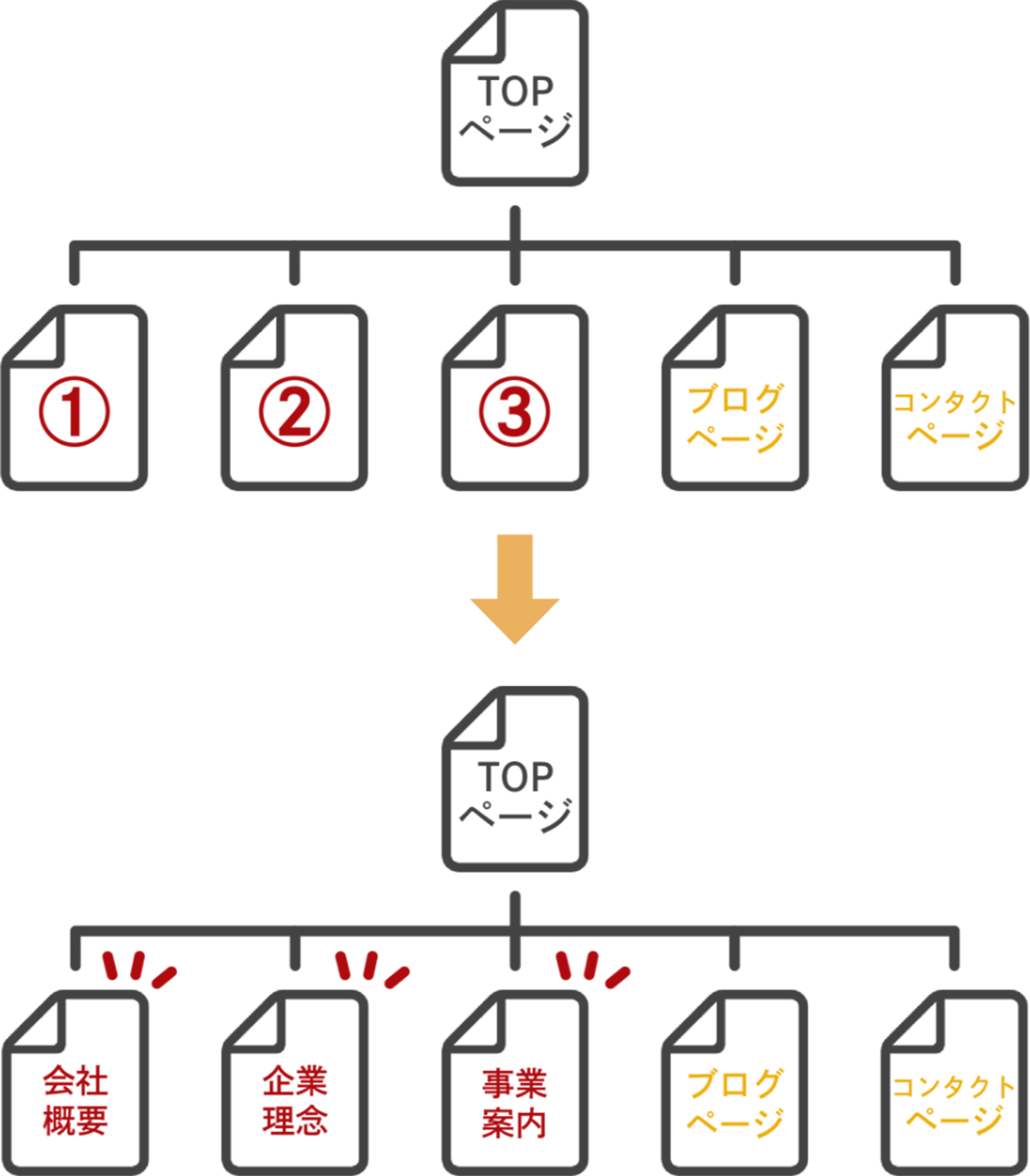 ページの構成を決定