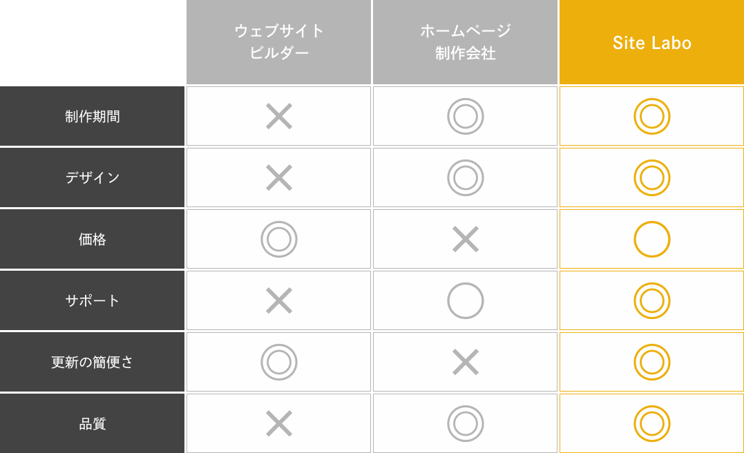 他のホームページ制作手段との違いをまとめた表